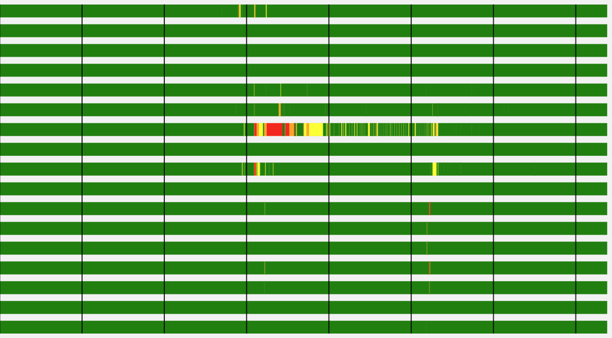 Weekly technological-compliance band for seventeen controlled-temperature rooms and freezing tunnels. Almost all intervals are in specification; one finished-product cold store shows a sustained out-of-specification period mid-week.